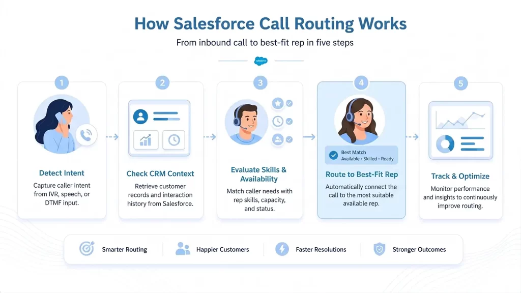 How Salesforce Call Routing Works