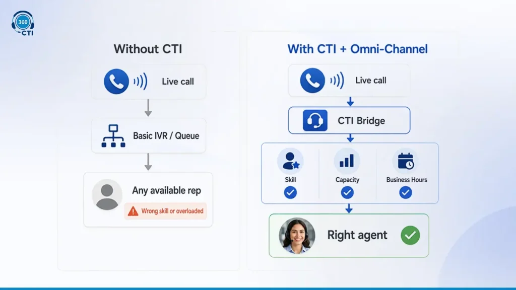 How Omni-Channel Routing Works&nbsp;With&nbsp;Voice and CTI&nbsp;