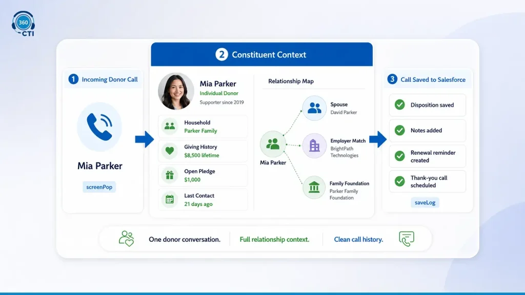 How Salesforce CTI Connects to NPSP and Nonprofit Cloud