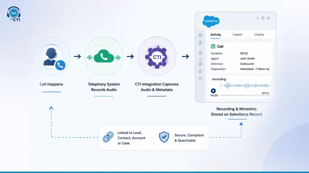 How Call Recording Works Inside Salesforce&nbsp;