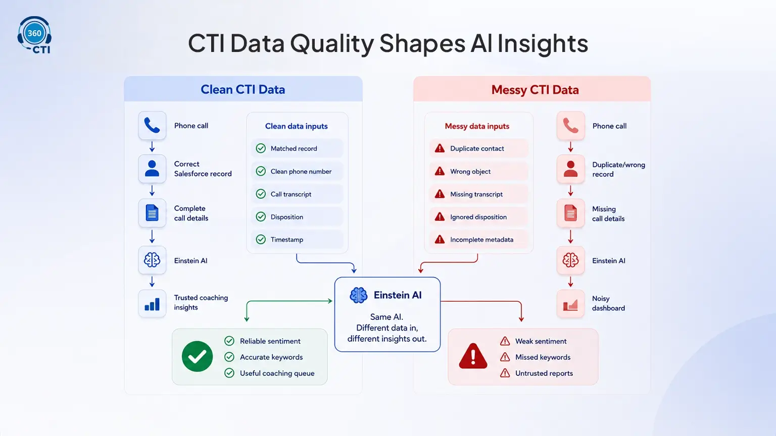 How CTI Integration Feeds Data Into Einstein 