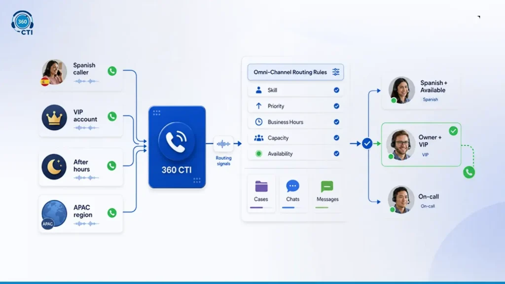 How 360 CTI Plugs&nbsp;Into&nbsp;Salesforce Omni-Channel Routing&nbsp;