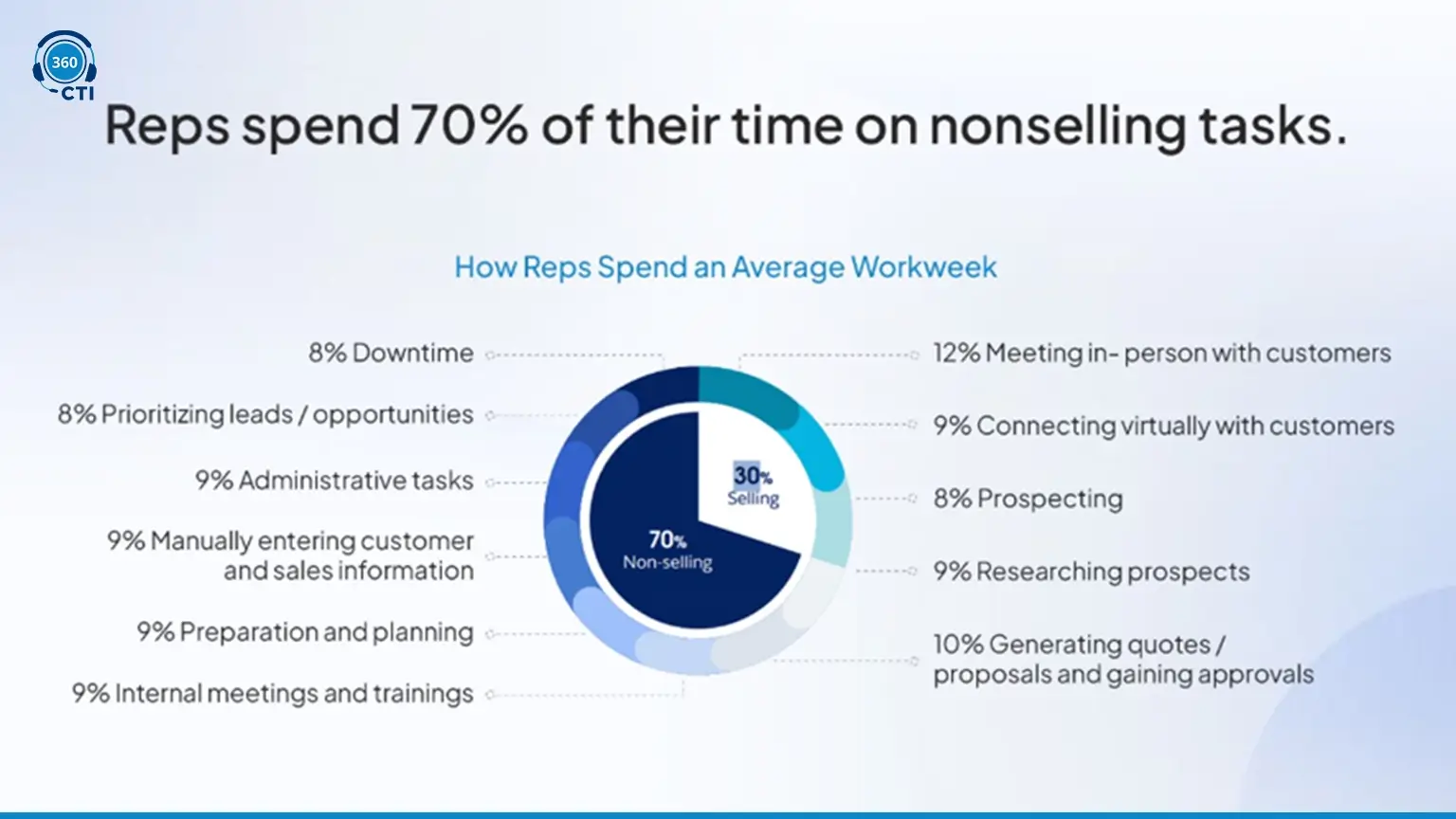 Reps Spend 70% of their time on nonselling tasks