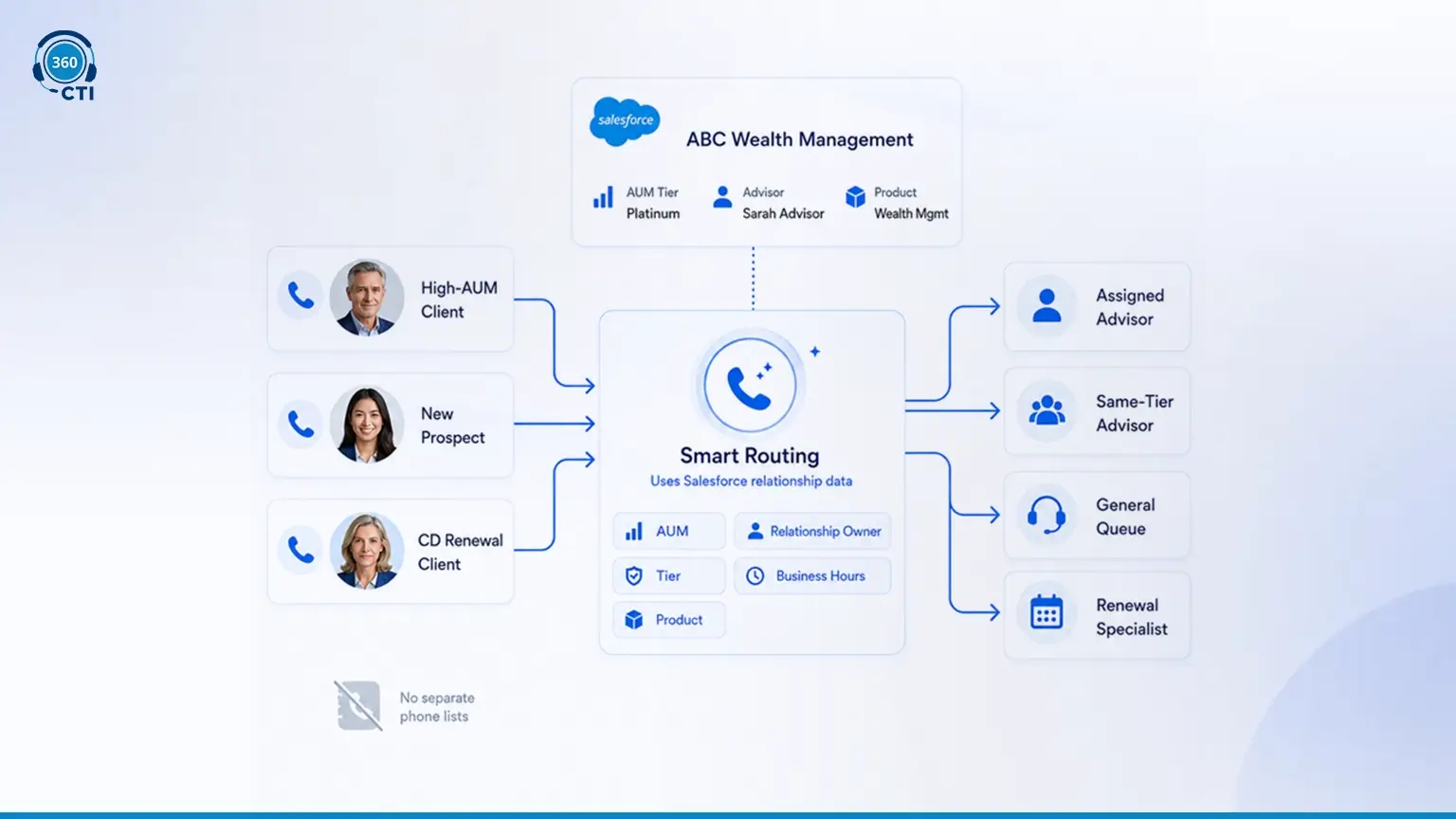 Intelligent Routing for Financial Services