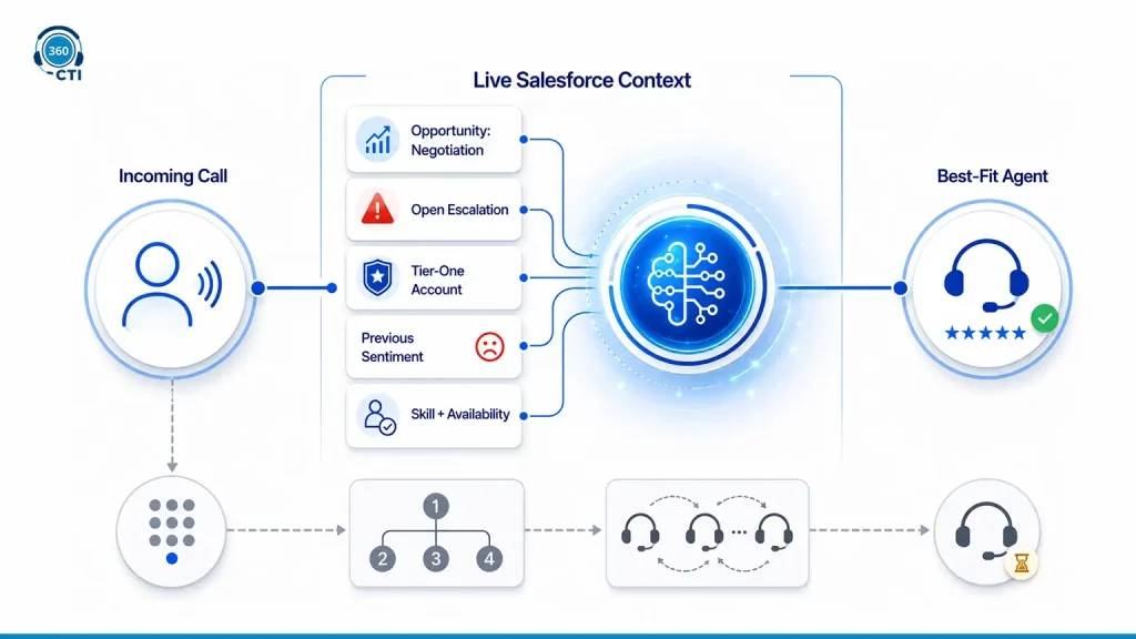 What AI Call Routing in Salesforce Actually Does 