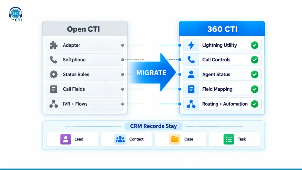 What Changes After the Open CTI Migration