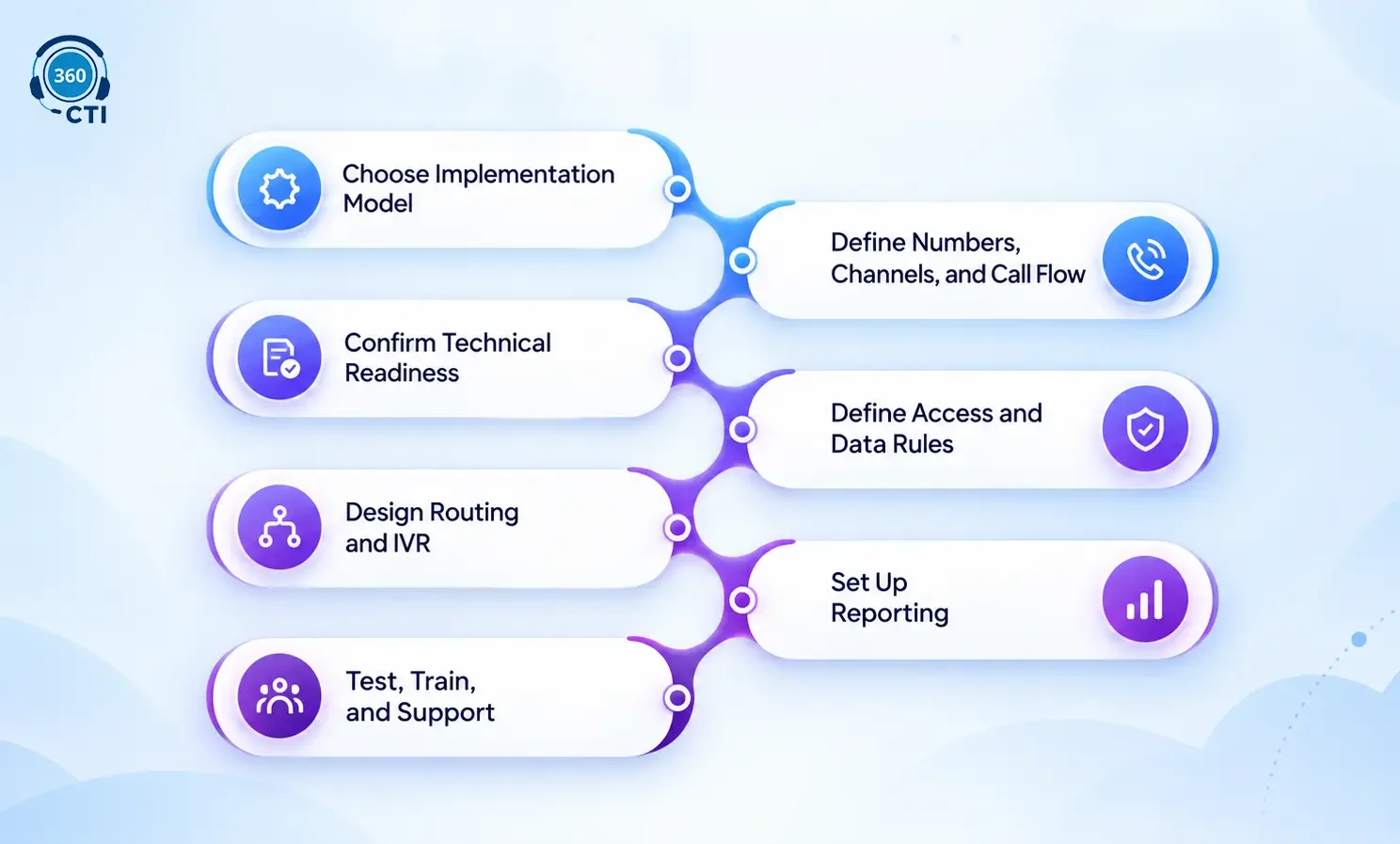 Salesforce CTI implementation roadmap covering call flows, number configuration, access controls, reporting, testing, and user training.   Copy alt text
