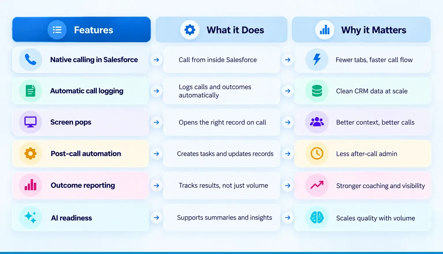 Salesforce CTI features including native call logging, screen pops, post-call automation, outcome reporting, and AI readiness.   Copy alt text
