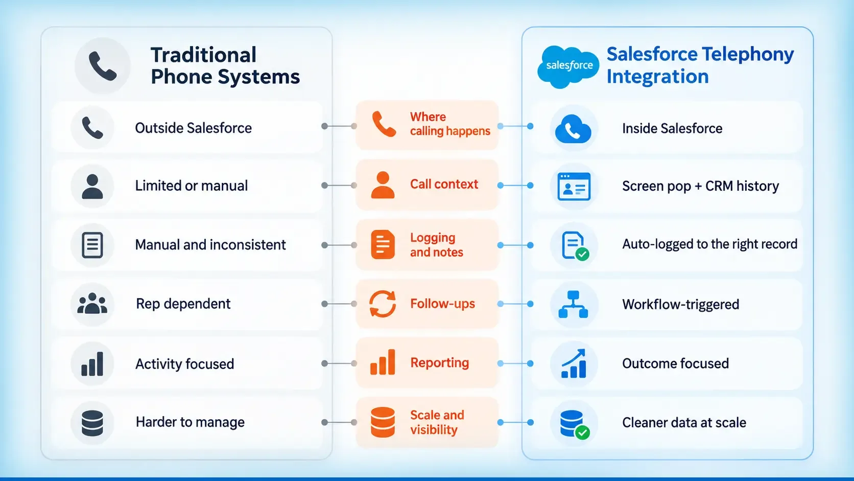 Salesforce telephony integration compared with traditional phone systems for automated call logging, follow-ups, and CRM synchronization.   Copy alt text