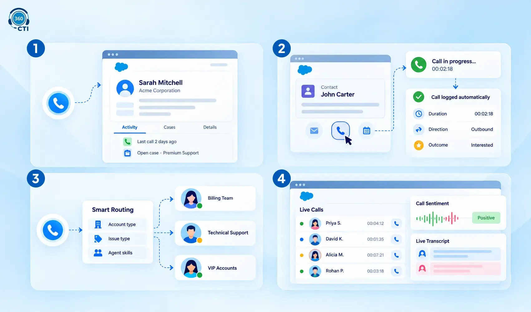 Salesforce CTI integration workflow showing automated call logging, routing, and CRM data synchronization