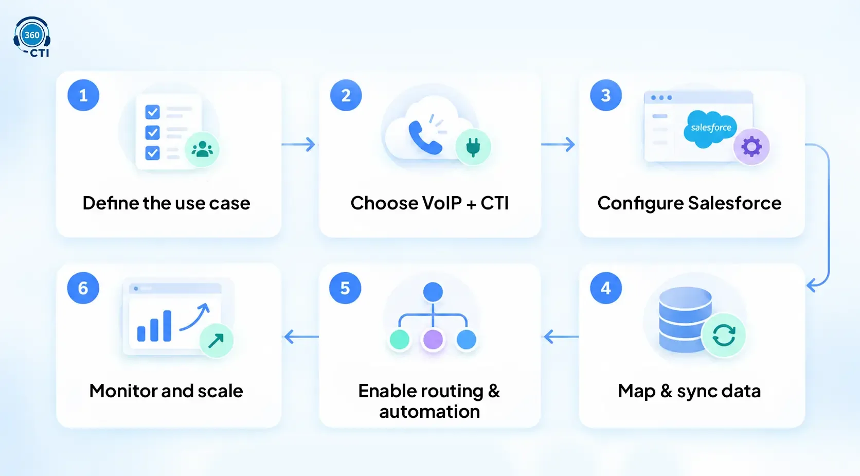 Salesforce CTI integration process covering VoIP setup, data synchronization, call routing, and monitoring