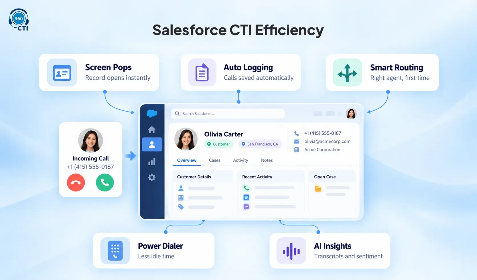 Salesforce CTI features including screen pops, automatic call logging, smart routing, and AI insights