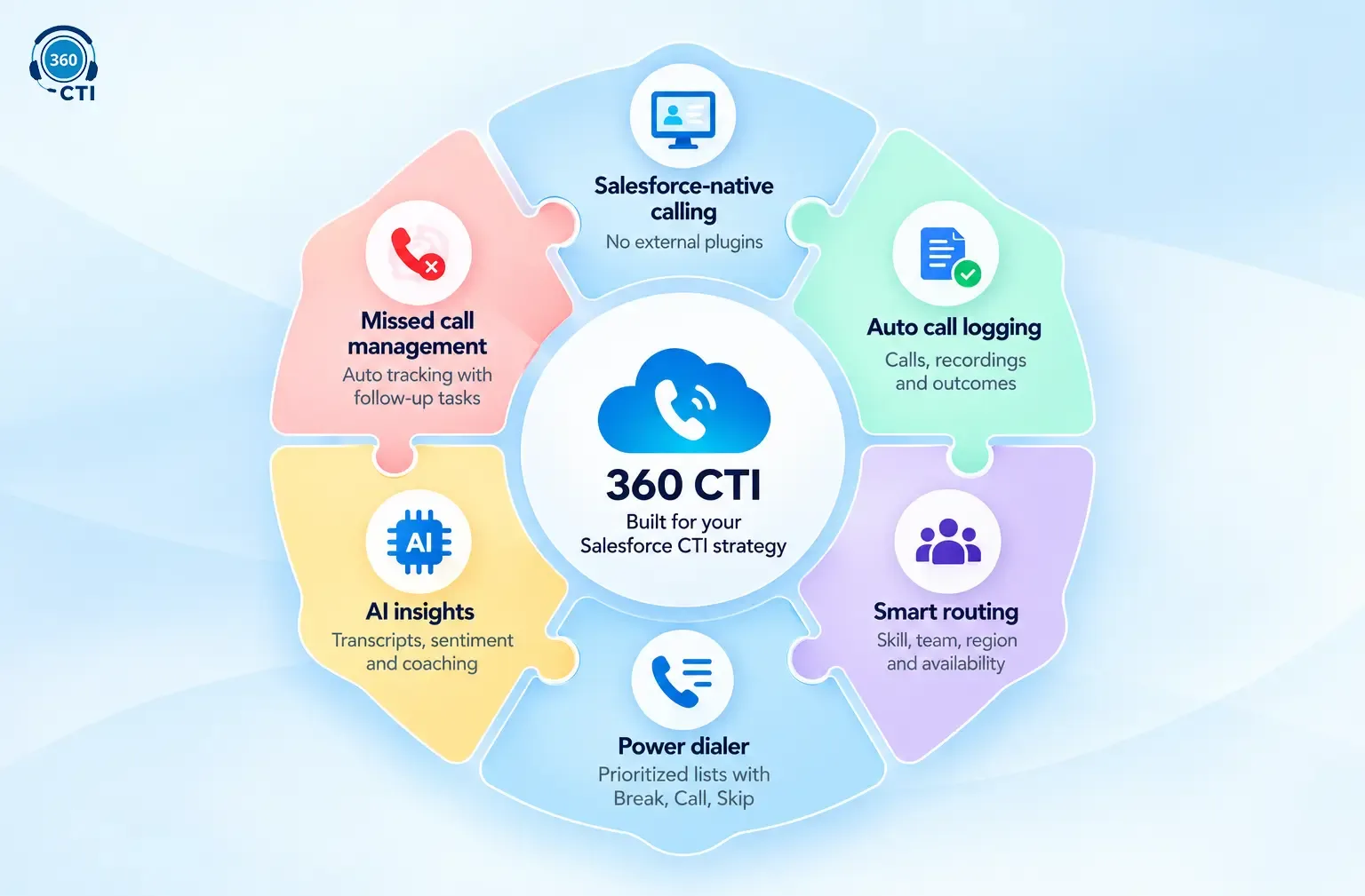Salesforce CTI integration features for call management, AI insights, and CRM automation