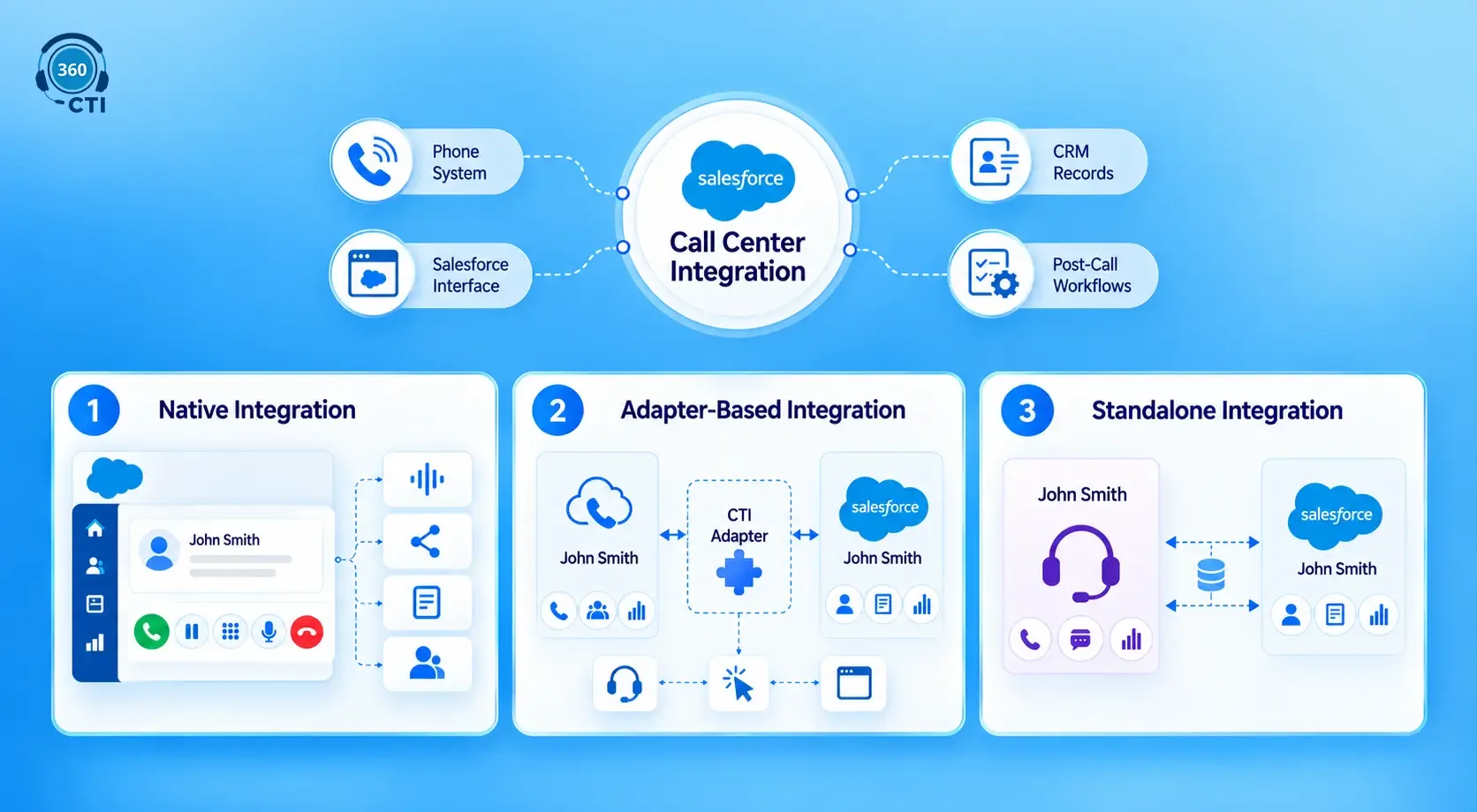 Salesforce CTI integration methods including native, adapter-based, and standalone integration.  Copy alt text