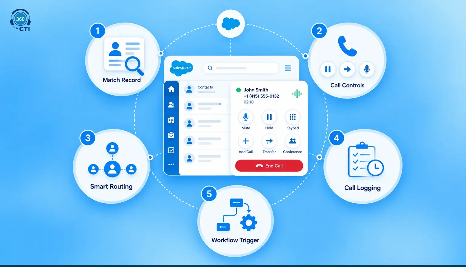 Salesforce CTI features for call routing, call logging, and workflow management.  Copy alt text