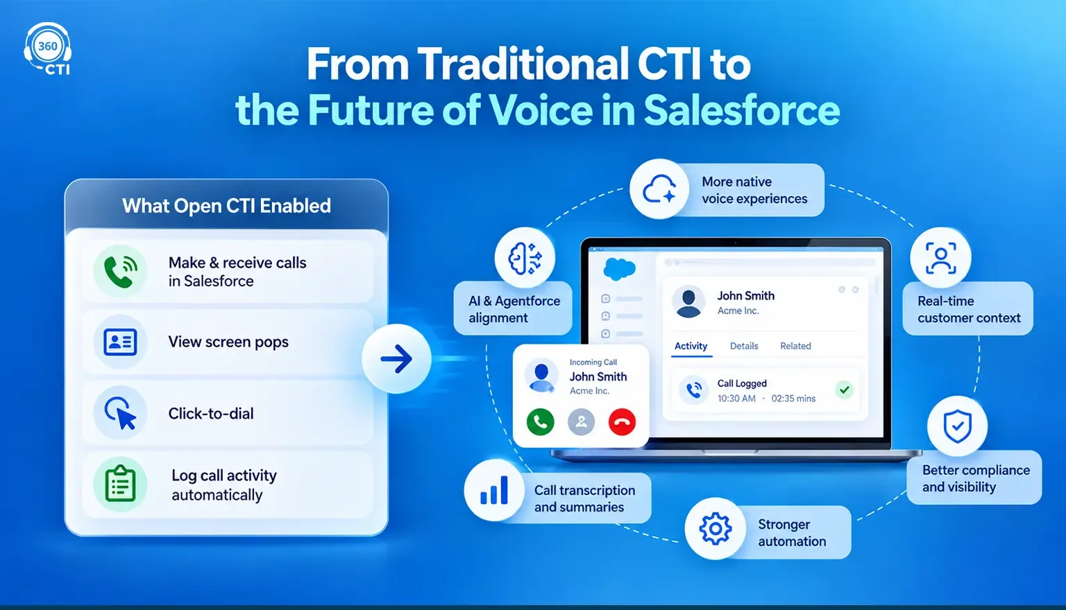 Salesforce Open CTI evolution with AI-powered calling and CRM integration.   Copy alt text